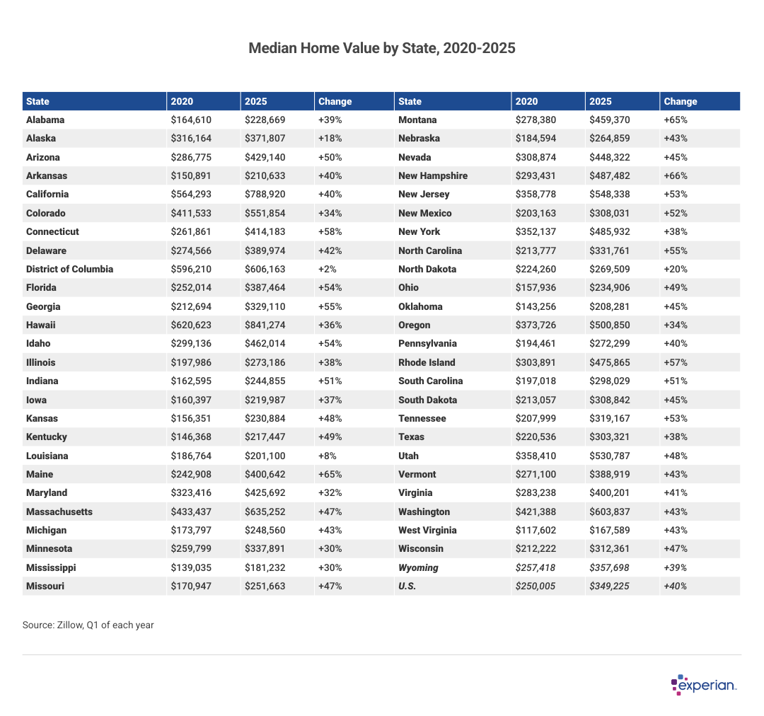 Table showing median home values by state, 2020-2025.