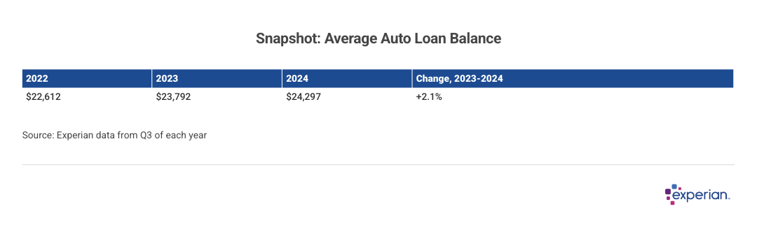 Table showing average auto loan balance.