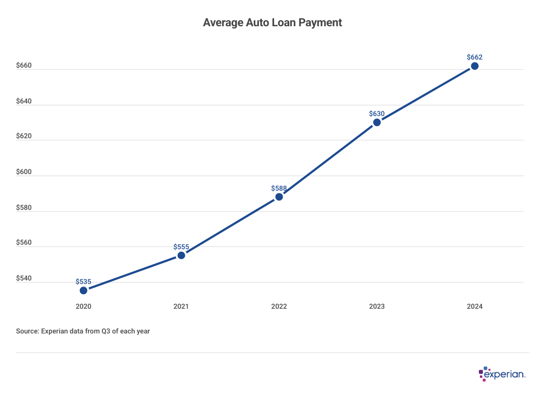 Graph showing average auto loan payments.