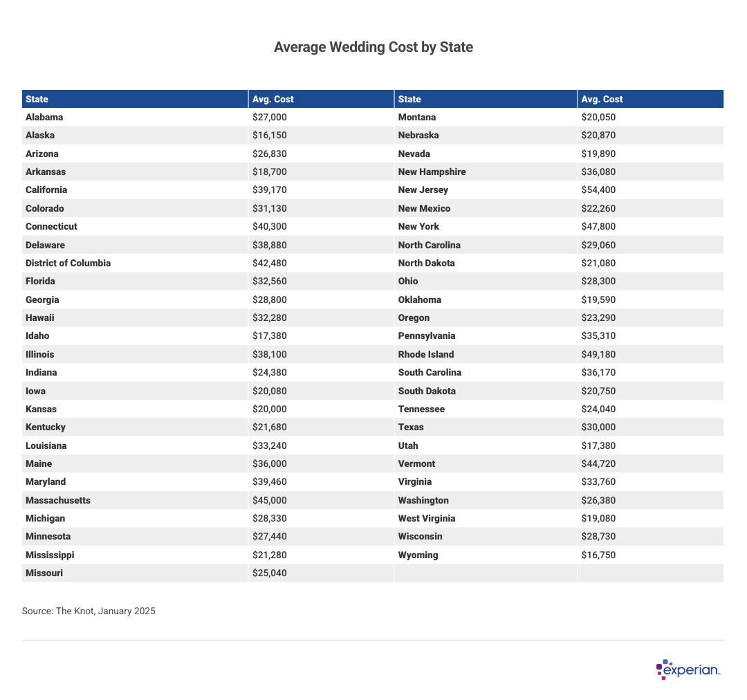 Table showing average costs of weddings by state.