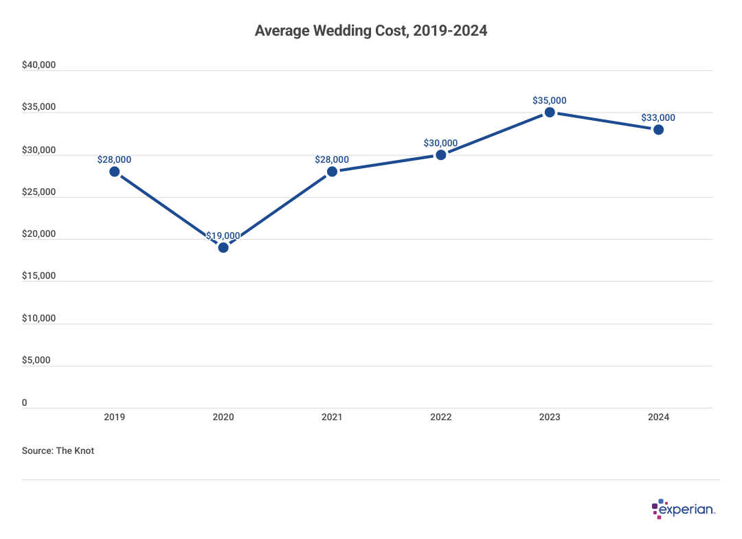 Graph showing costs of weddings between 2019-2024.