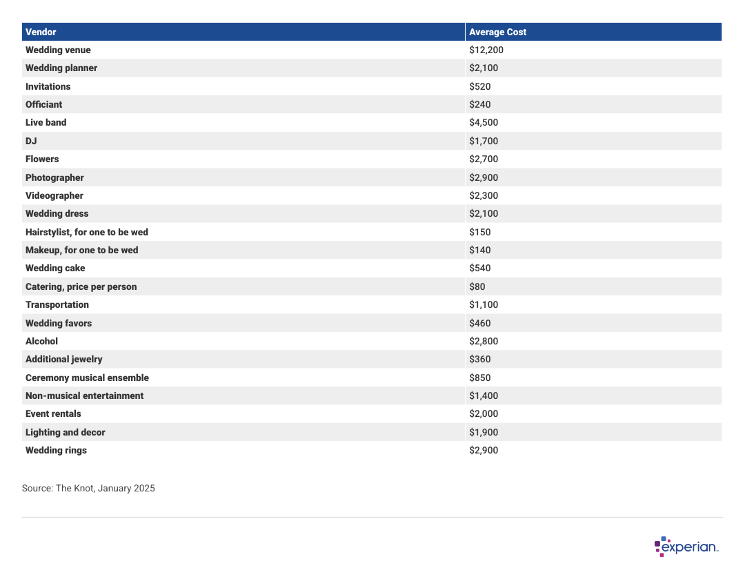 Table showing costs of vendors for weddings.