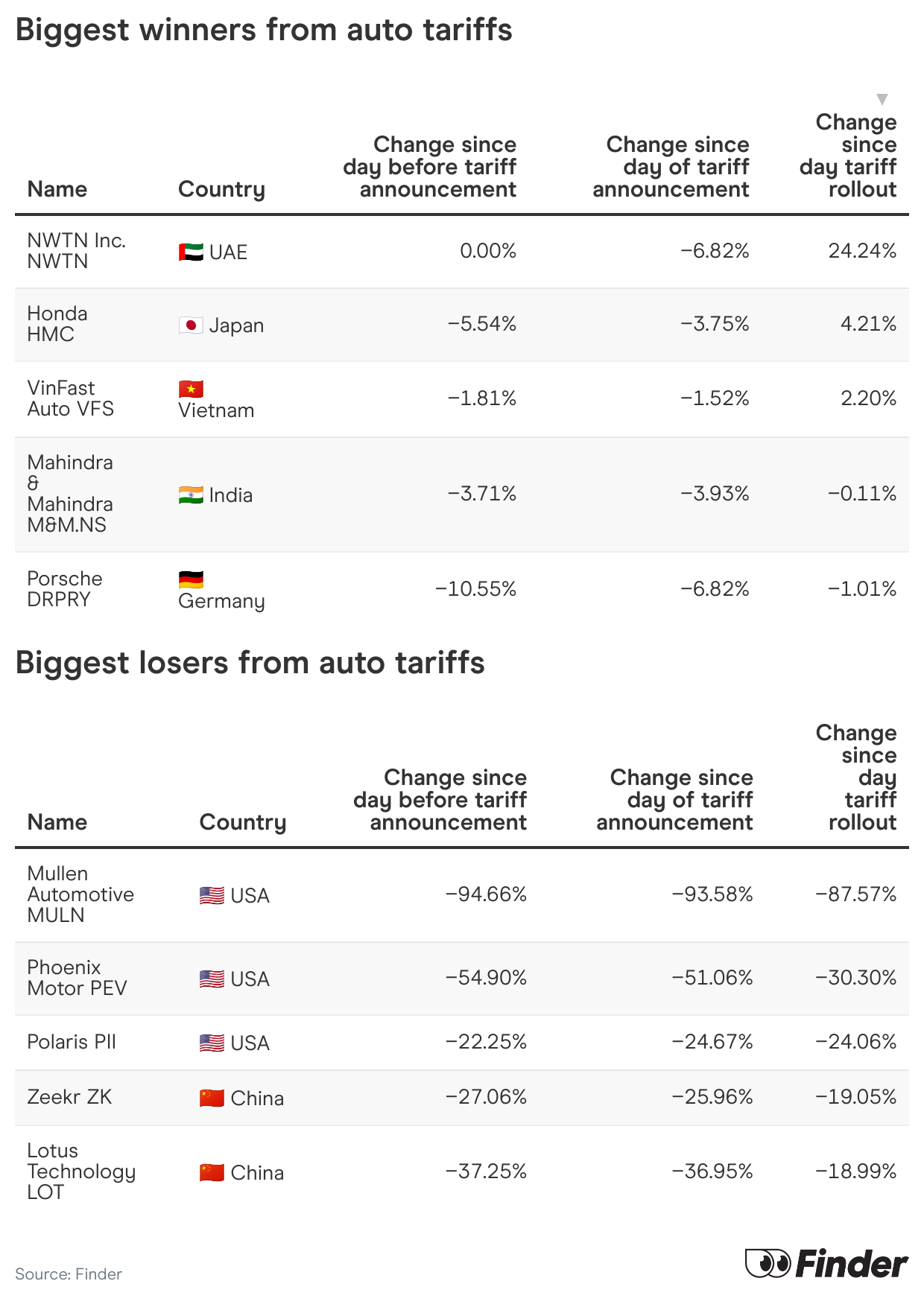 Table listing the car brands that are the biggest winners and losers from auto tariffs.