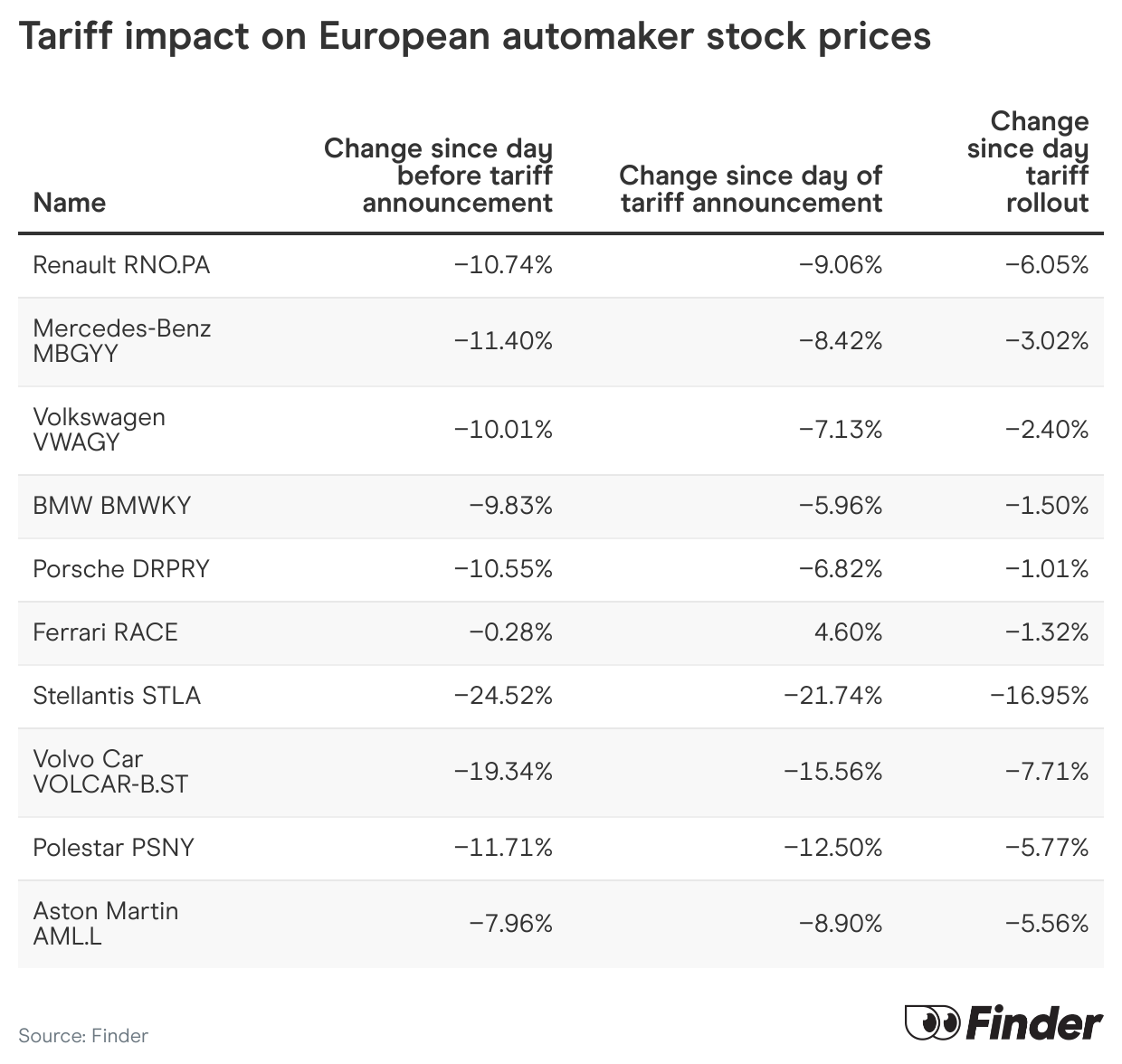 Table showing changes in European auto-making market.