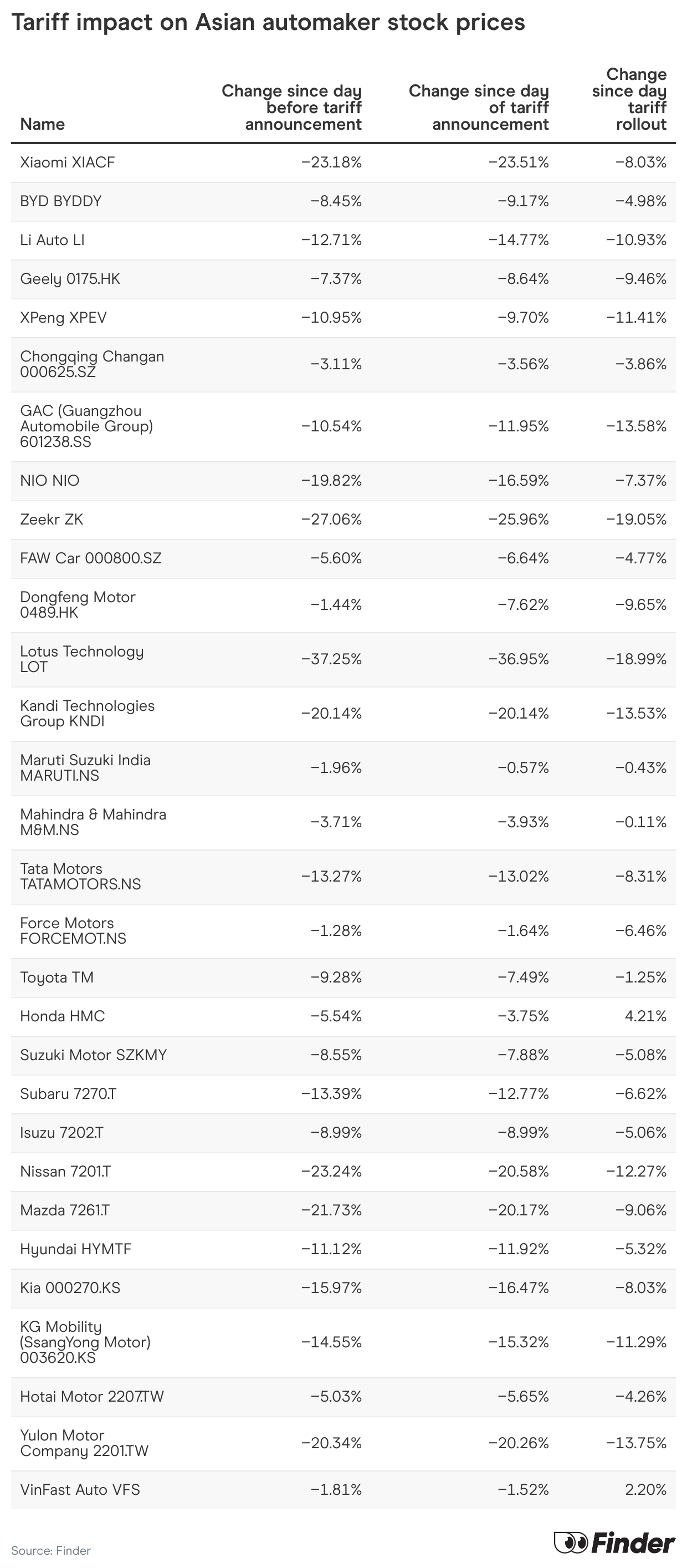 Table showing changes in Asian market auto makers.