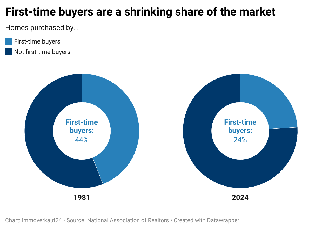 Pie graphs showing data on how first-time home buyers have performed between 1981 and 2024.