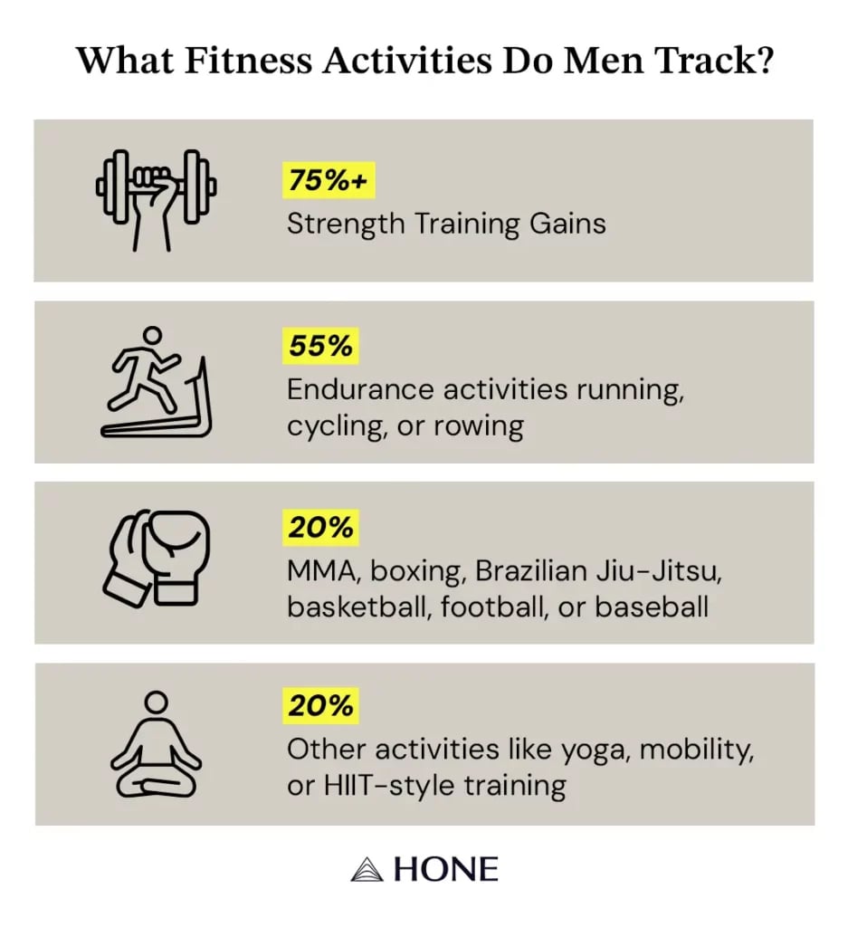 Infographic showing the different fitness activities men track.