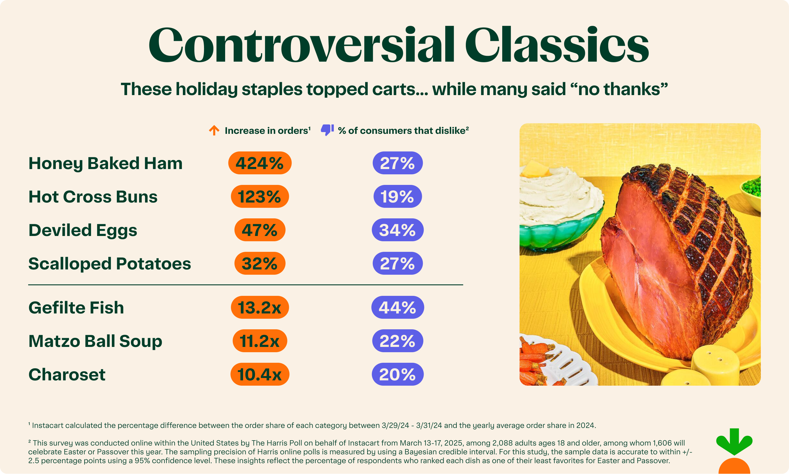 Infographic showing holiday classics and percentage of people who dislike them.