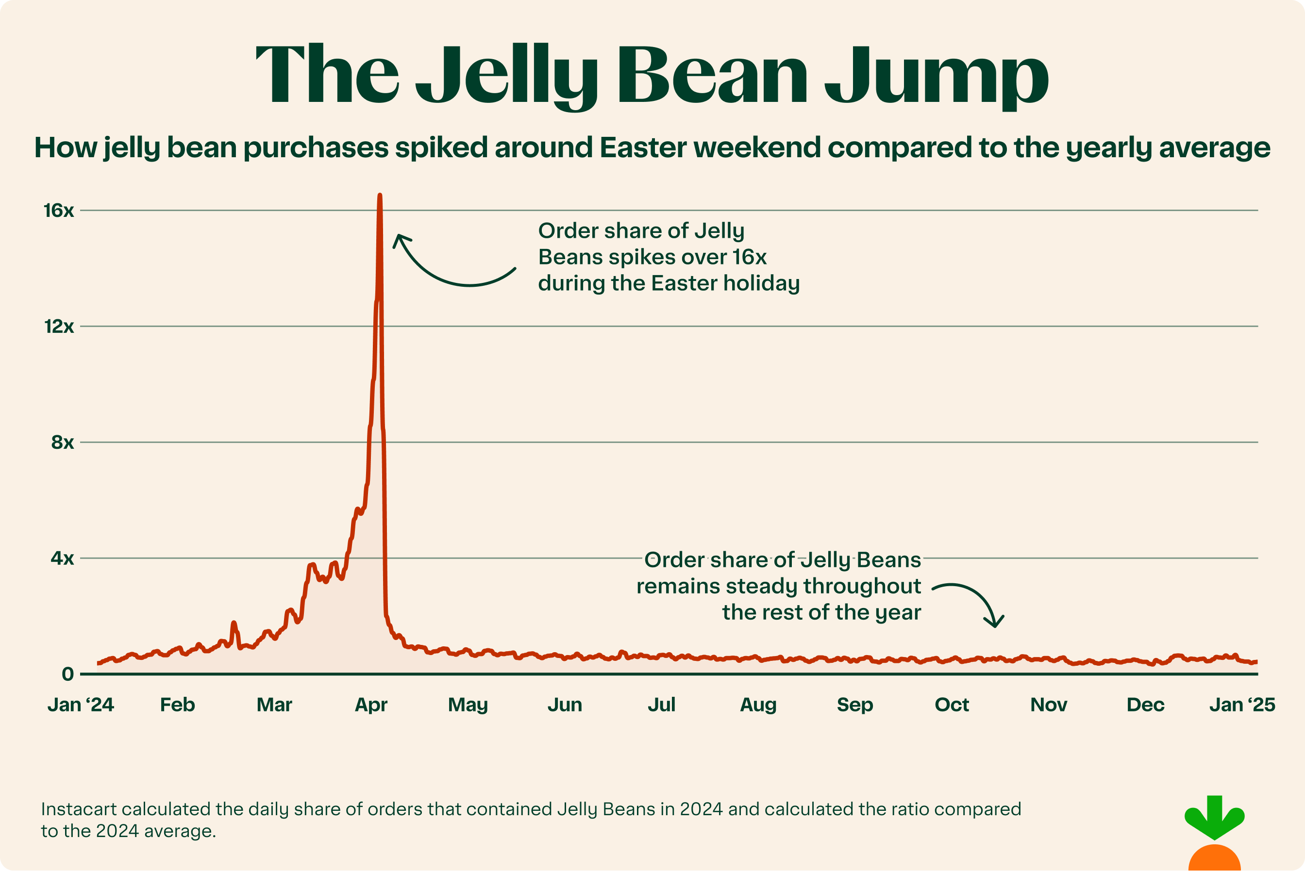 Graph showing how order of jelly beans spike around Easter.