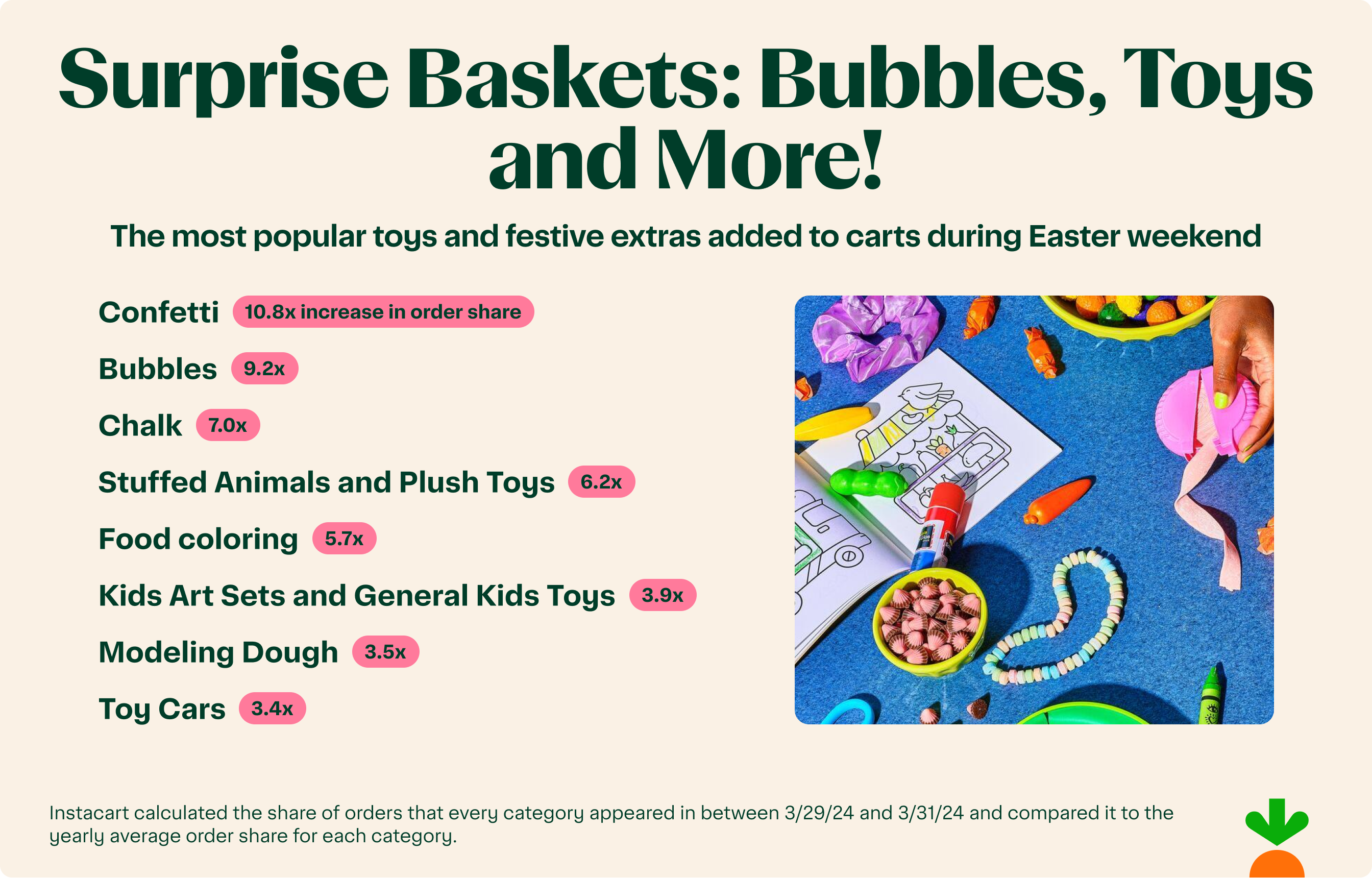 Graphic listing the most popular toys and extras ordered during Easter weekend.