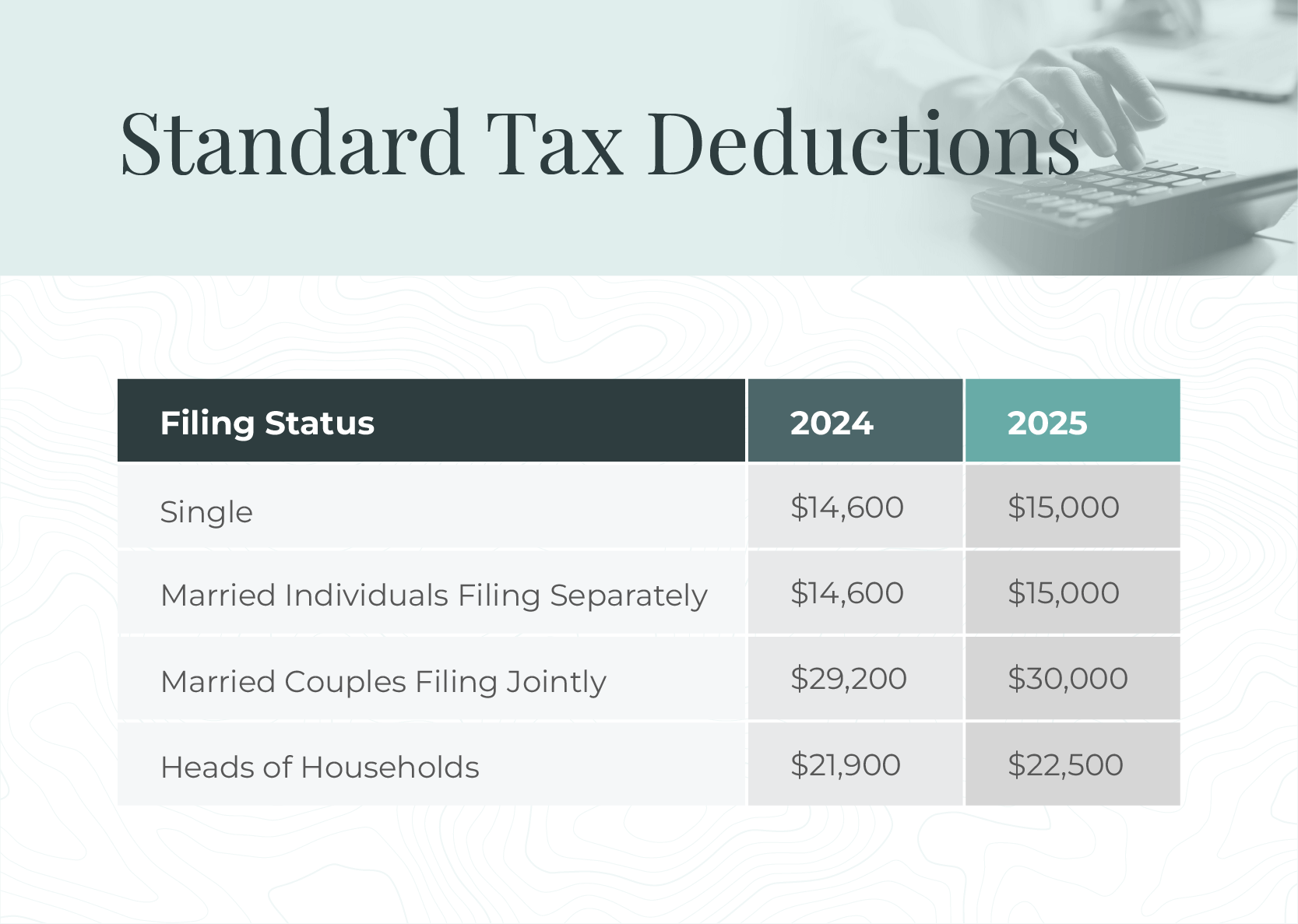 Table showing standard tax deductions.
