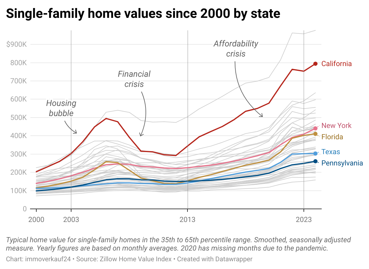 Data graphic showing how single-family home values since 2000 by state.