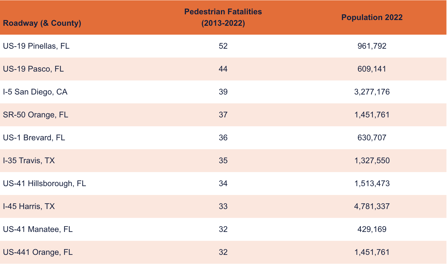Table listing roads with highest number of pedestrian fatalities.
