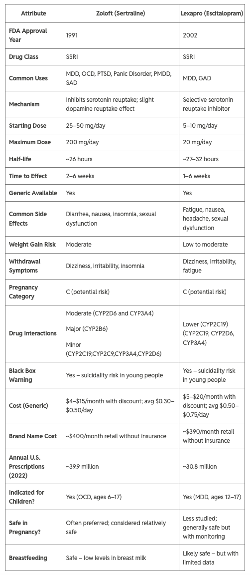 Table showing differences between Lexapro and Zoloft.