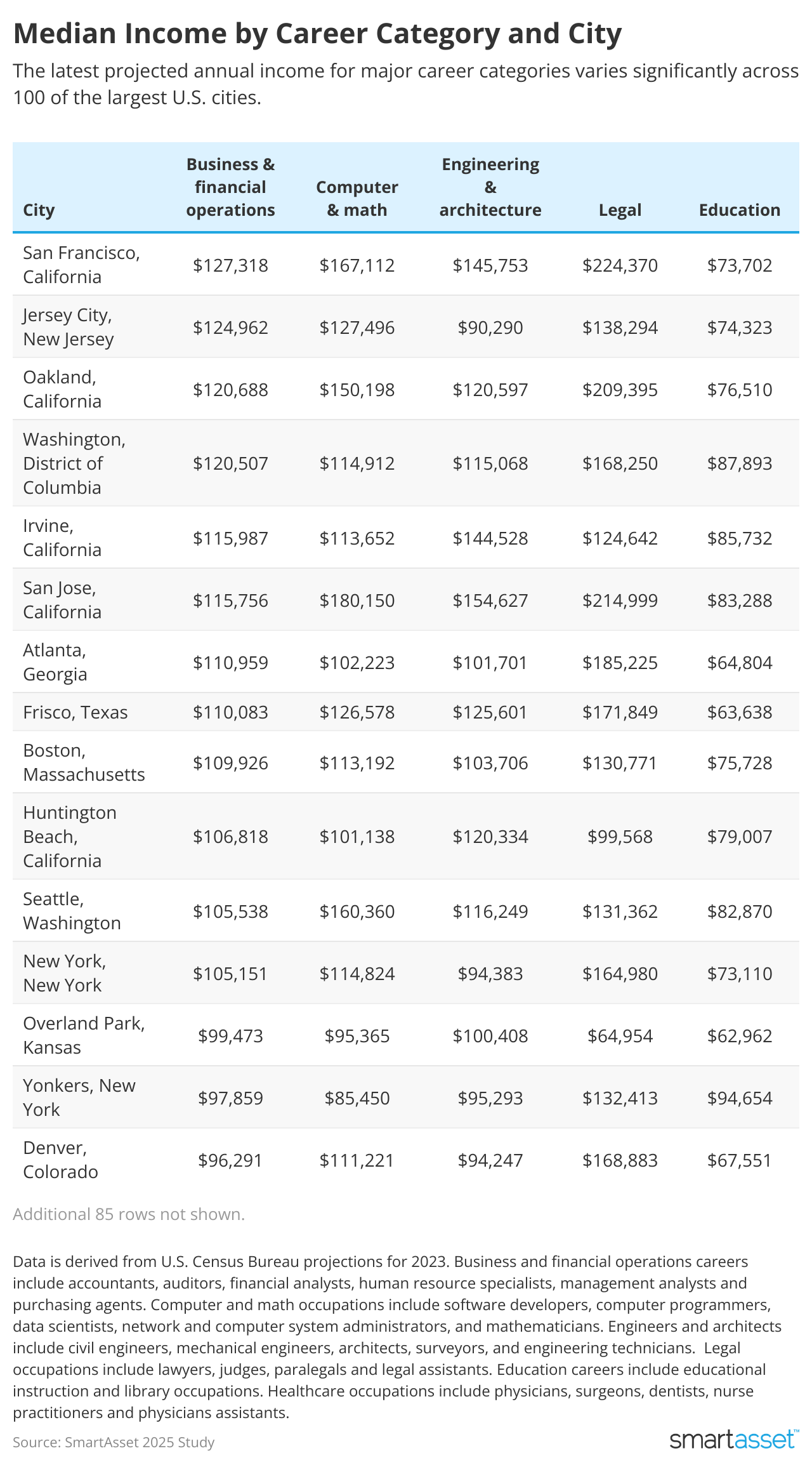 Table showing median income by career category and city.