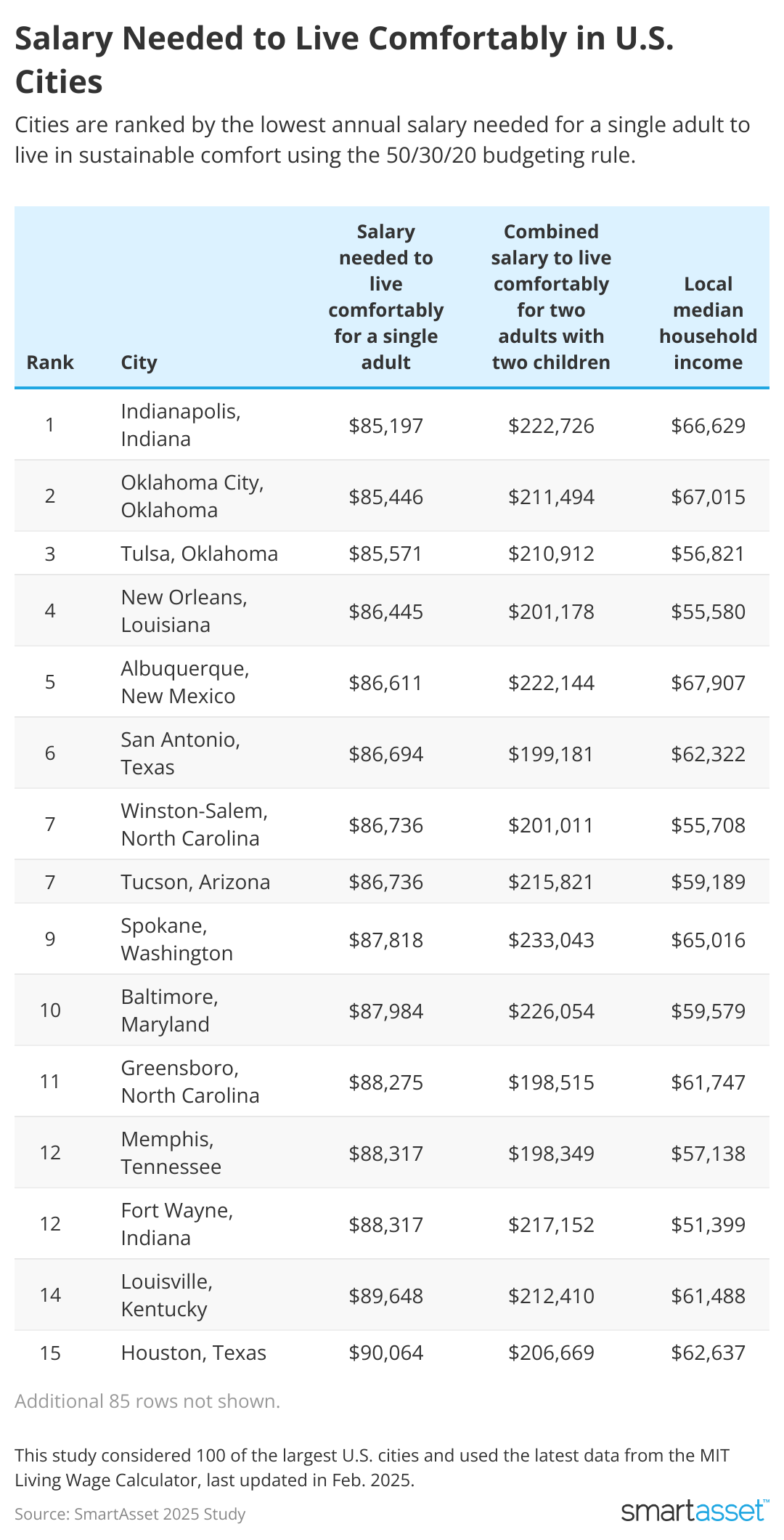 Table showing salary needed to live comfortably in 15 U.S. cities.