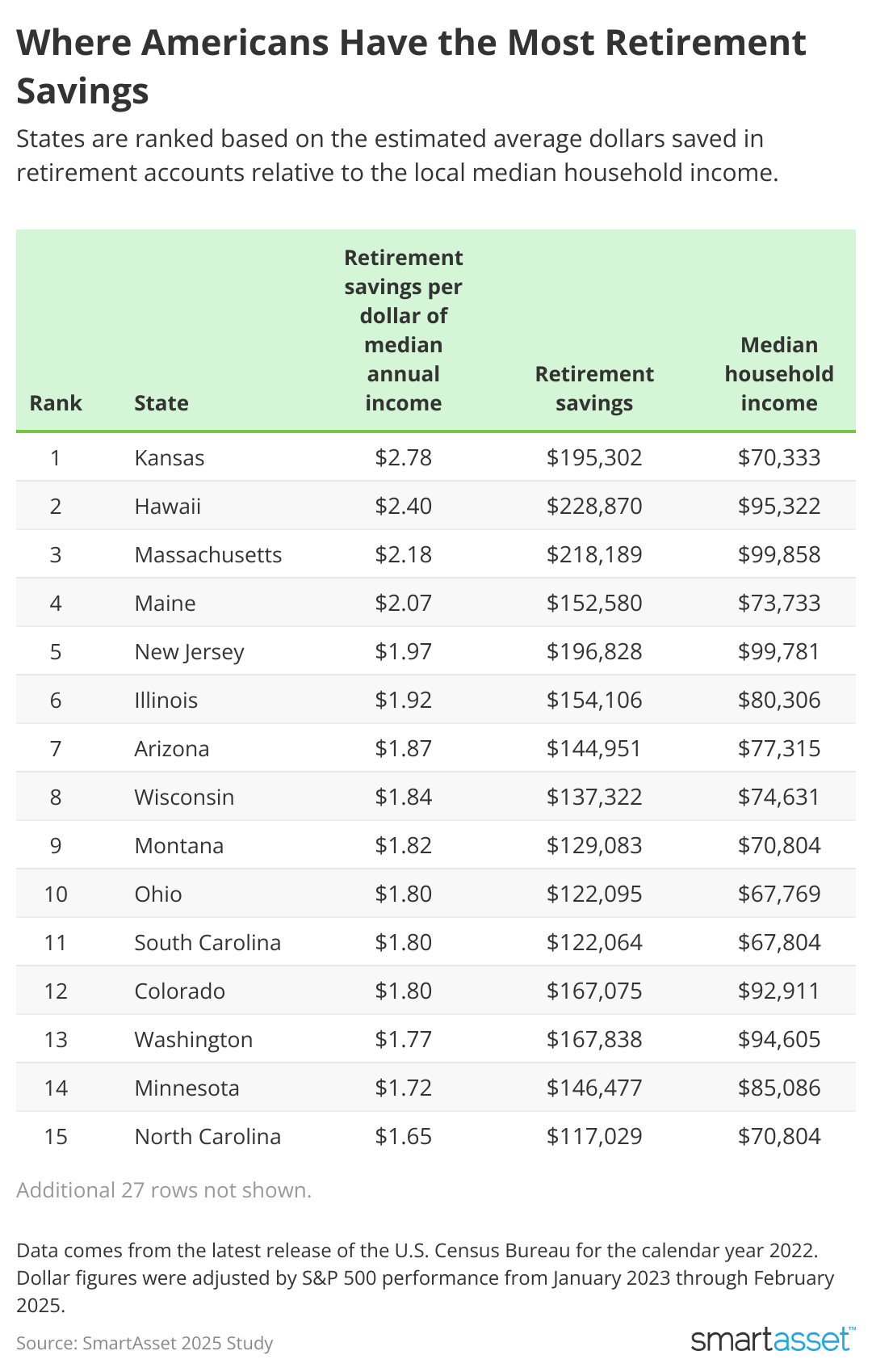 Table showing top 15 states where Americans have the most retirement savings.