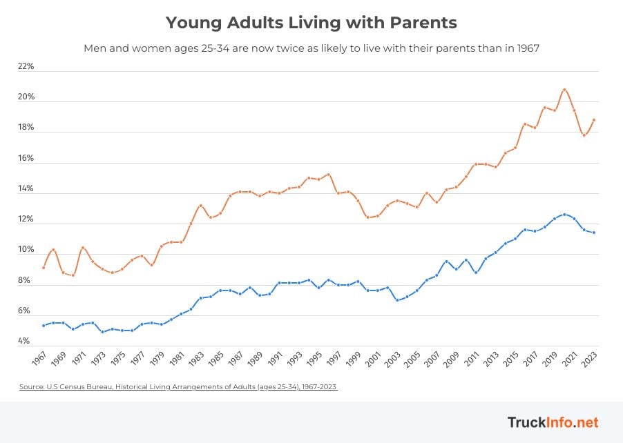Adult children are twice as likely to live with their parents than in 1967 Graph showing percentage of adults living with parents by year.