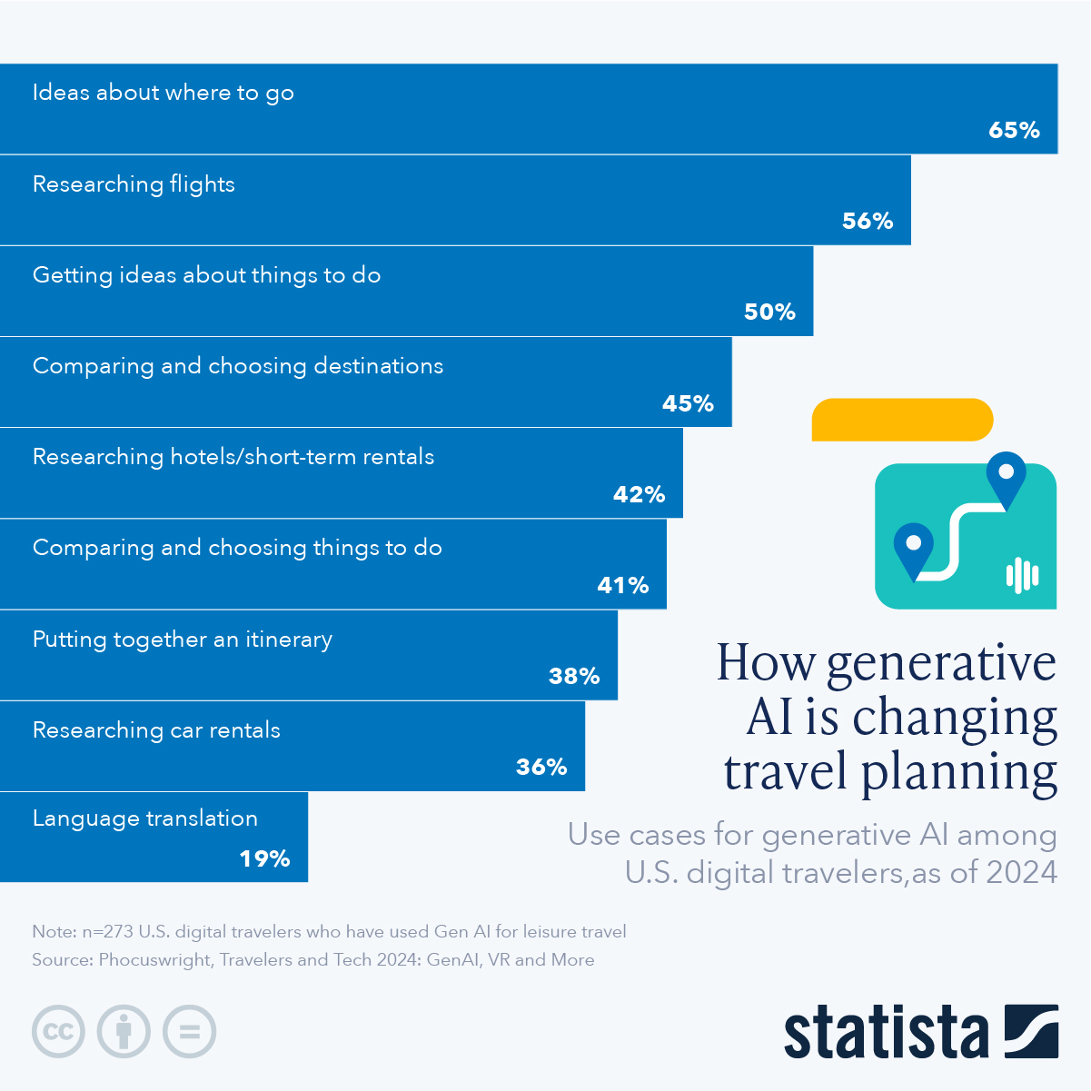 Statista chart listing ways that generative AI is changing travel planning.