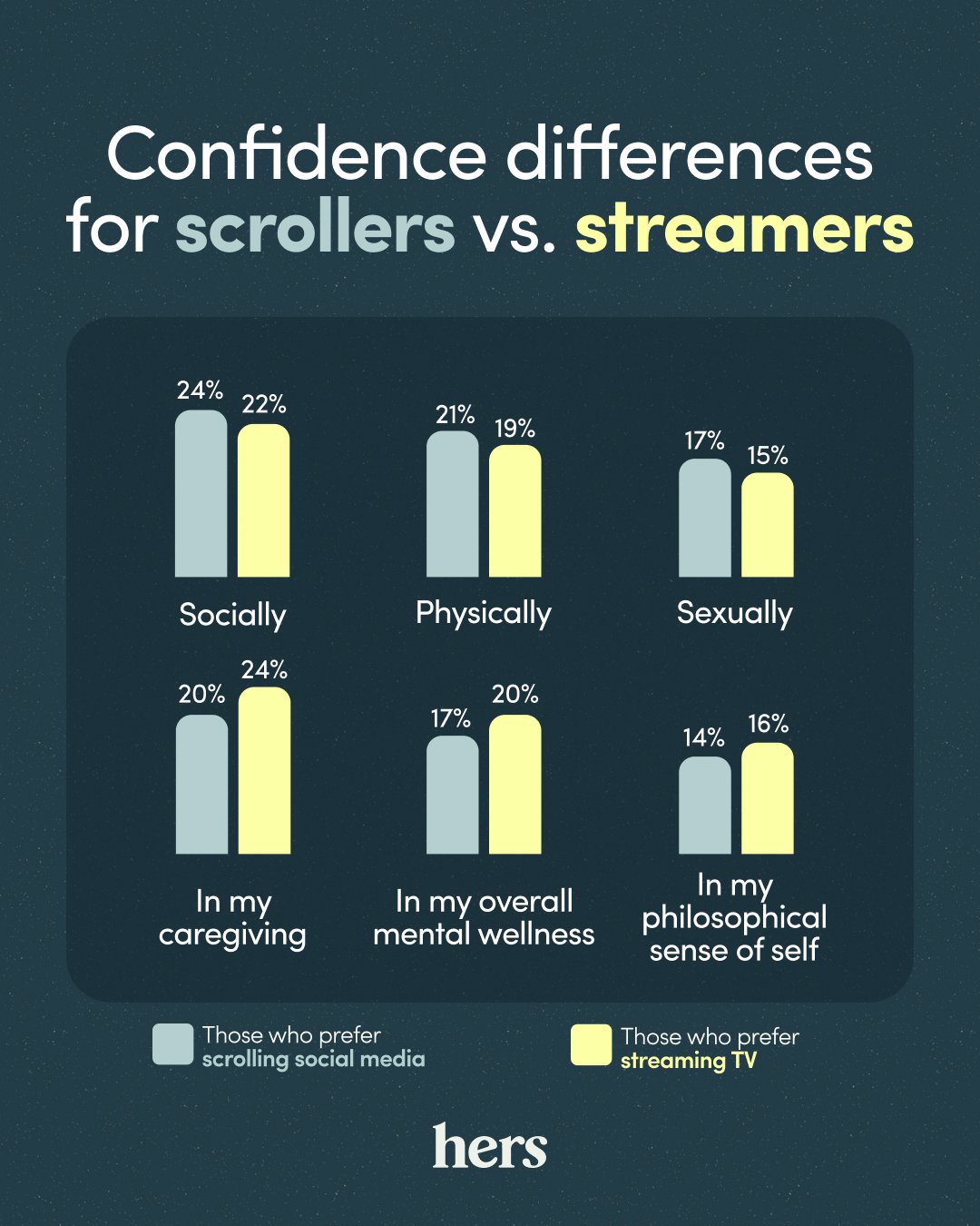 Confidence differences for streamers vs. scrollers infographic