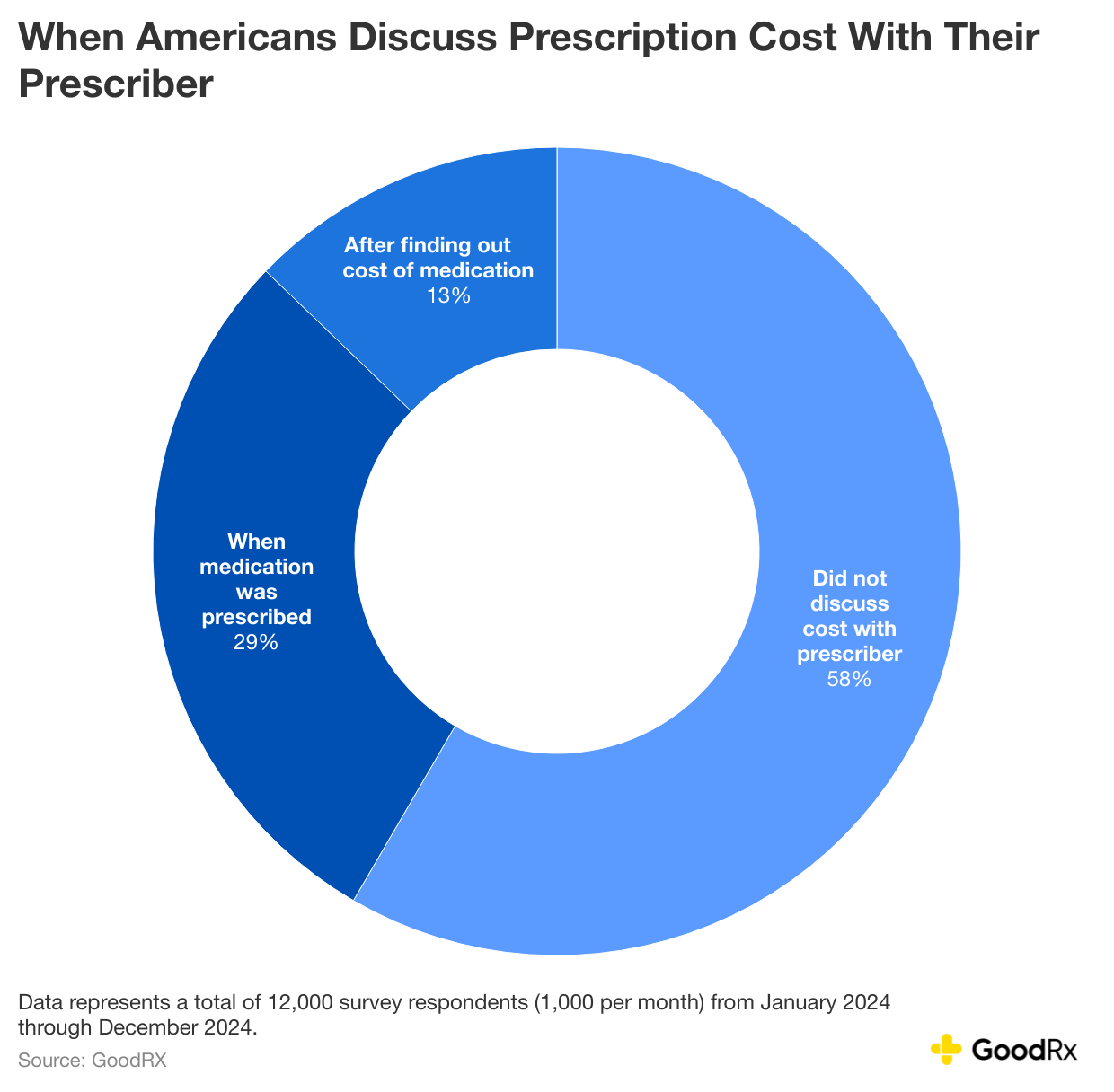 Donut chart showing when Americans discuss cost with provider.