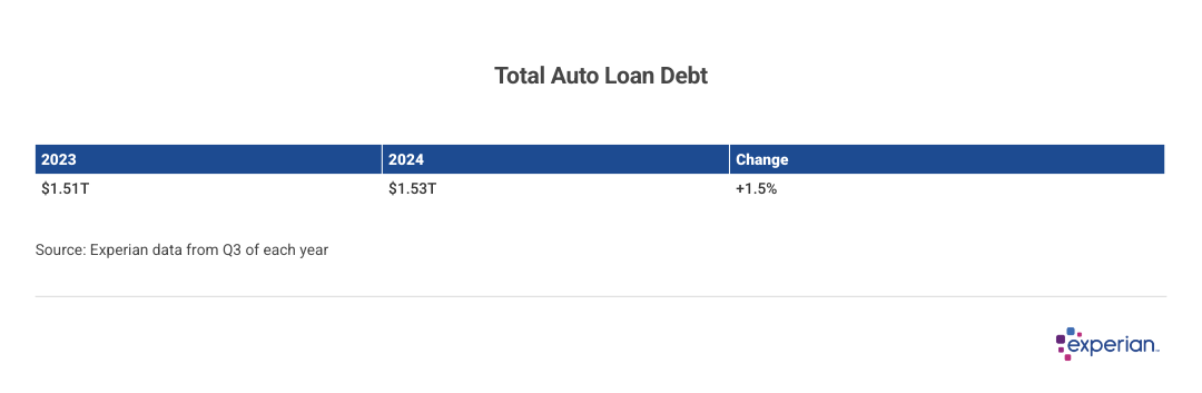 Table showing total auto loan debt.