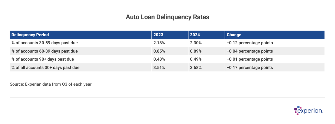 Table showing auto delinquency rates.