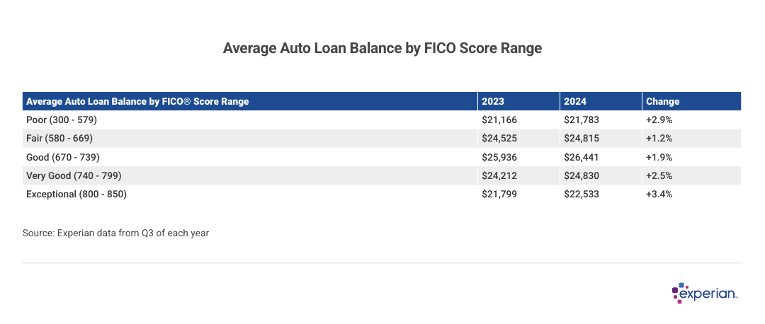 Table showing average auto loan balance by FICO score range.