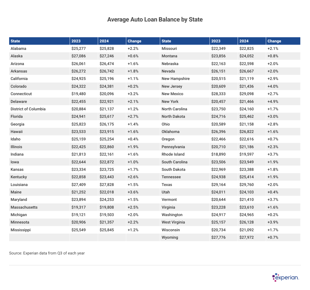Table showing average auto balance by state.