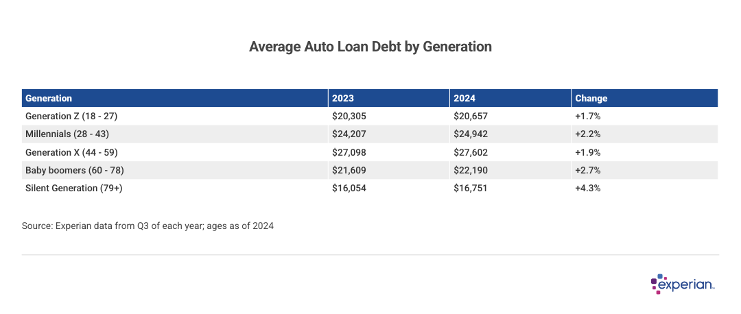Table showing average loan debt by generation.
