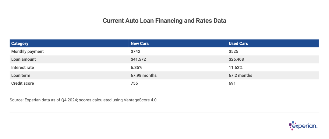Table showing current auto loan financing and rates data.