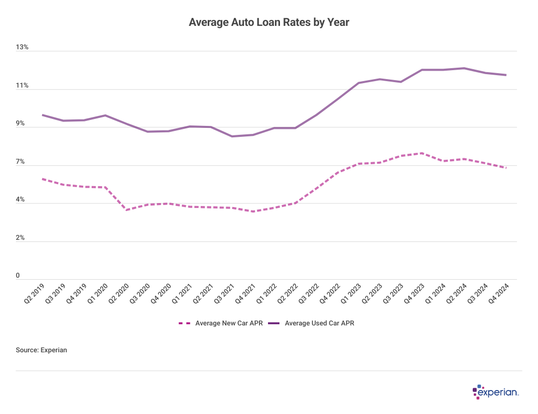 Graph showing average auto loan rates by year.