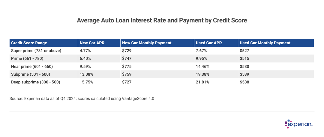 Table showing average auto loan interest rate and payment by credit score.