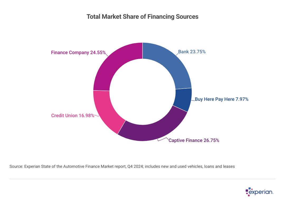 Donut chart showing total market share of financing sources.