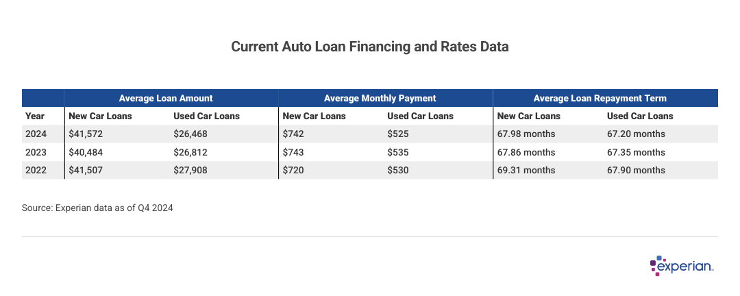Three tables showing average loan amount, monthly payment and loan repayment term.
