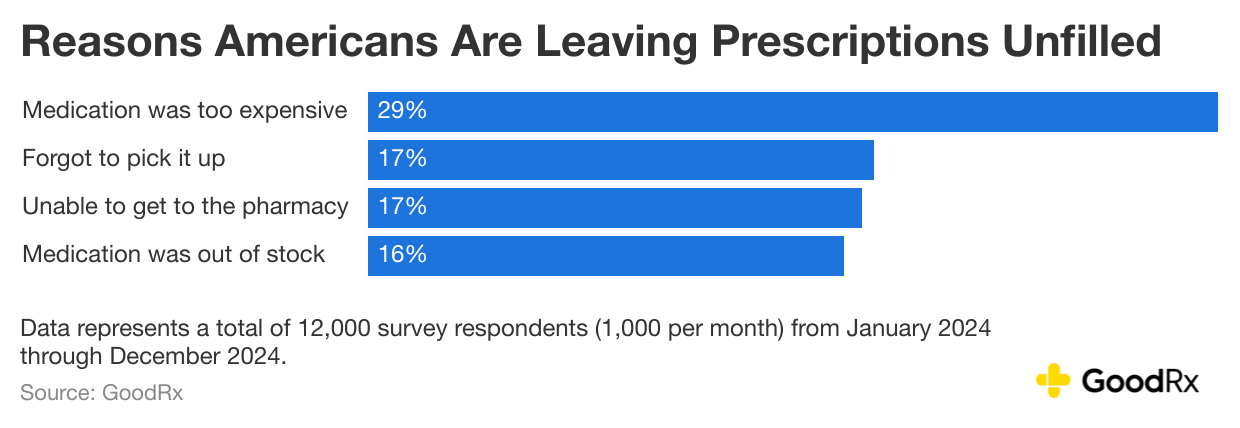 Chart showing reasons people leave prescriptions unfilled.