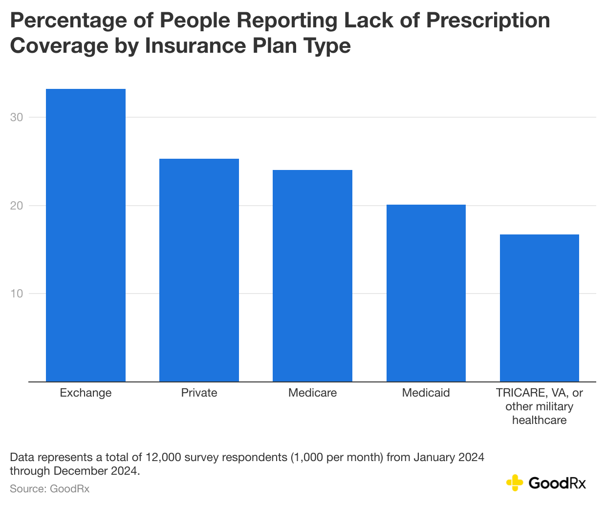 Bar chart showing percentage of people reporting lack of prescription coverage by insurance plan type.