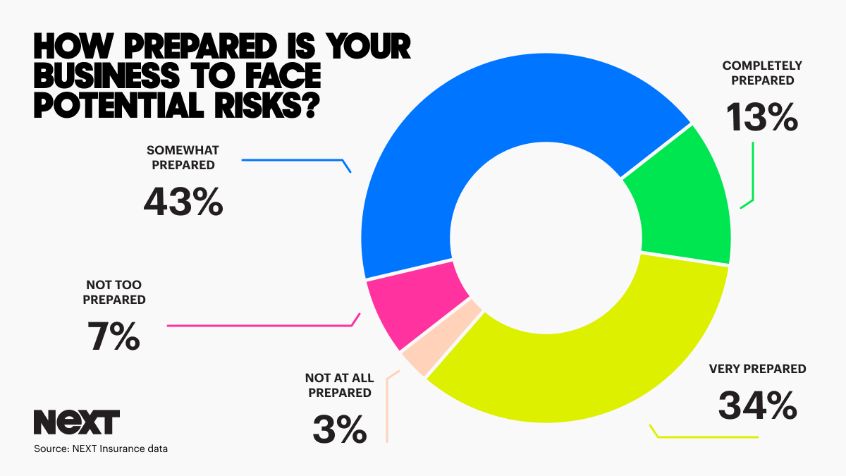 Donut chart showing responses to question, “how prepared is your business to face potential risk?