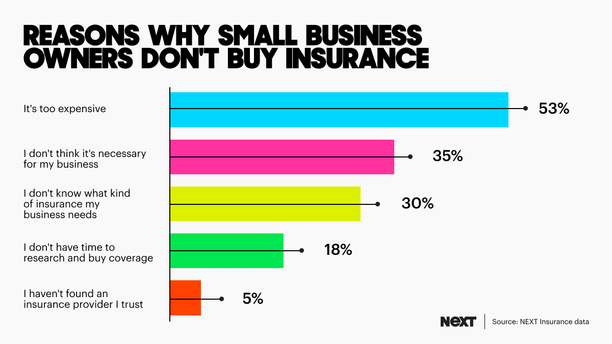 Chart showing reasons small businesses don’t get insurance.