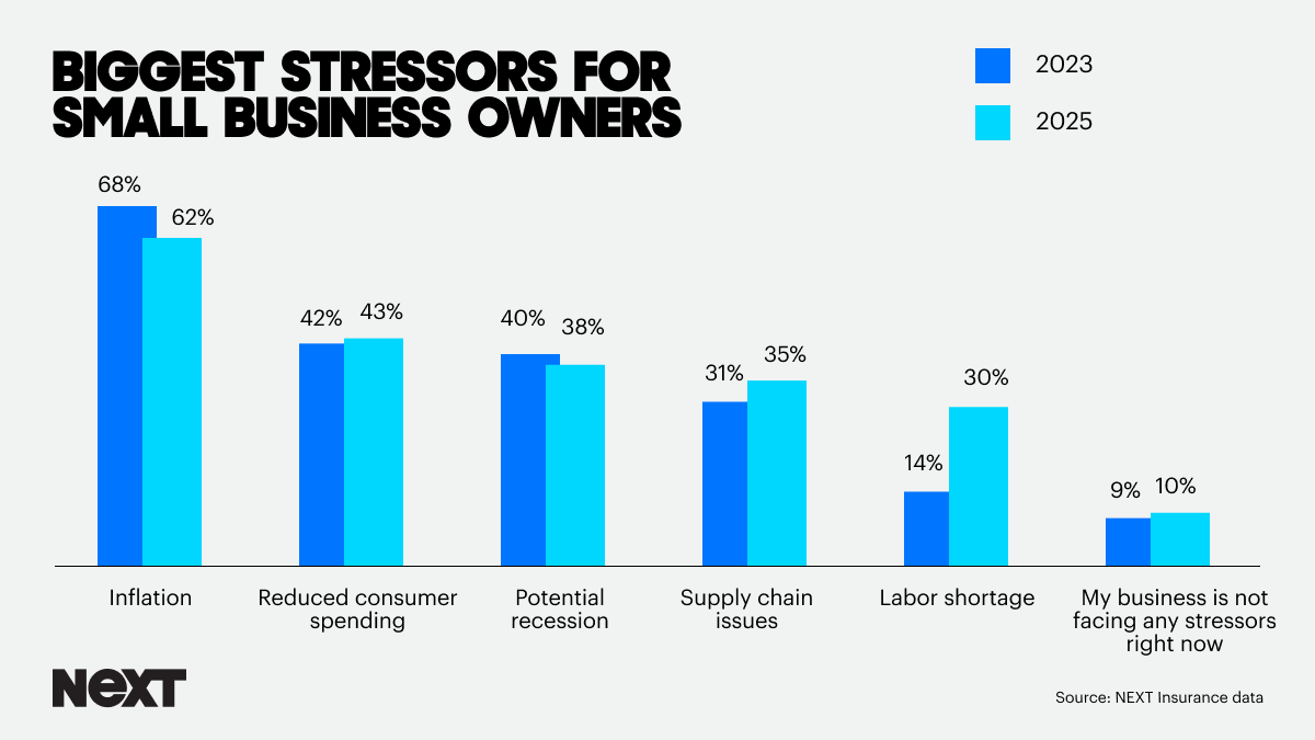 Graphs showing stressors for small business owners.