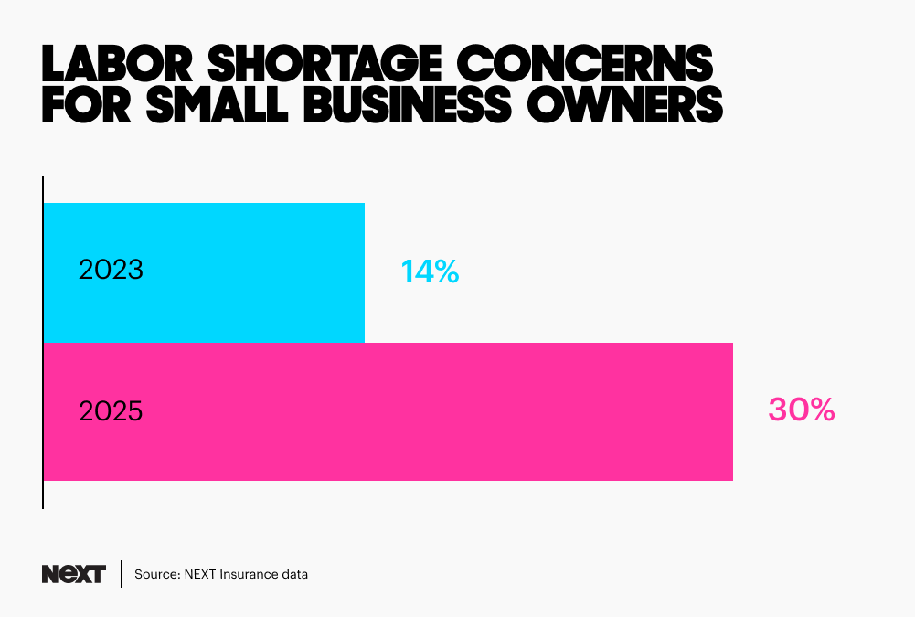 Bar chart showing percentage of business owners worried about labor in 2023 and 2025.