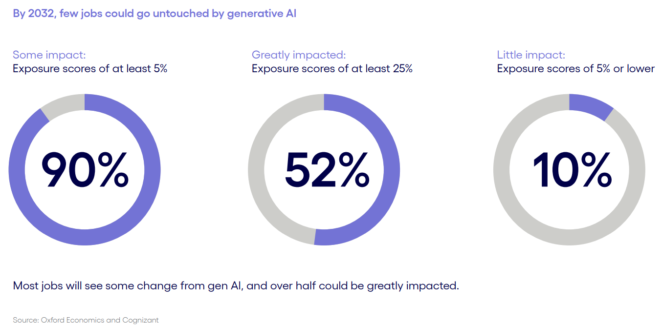 Three donut charts showing what percentage of jobs will be affected by generative AI in the future.