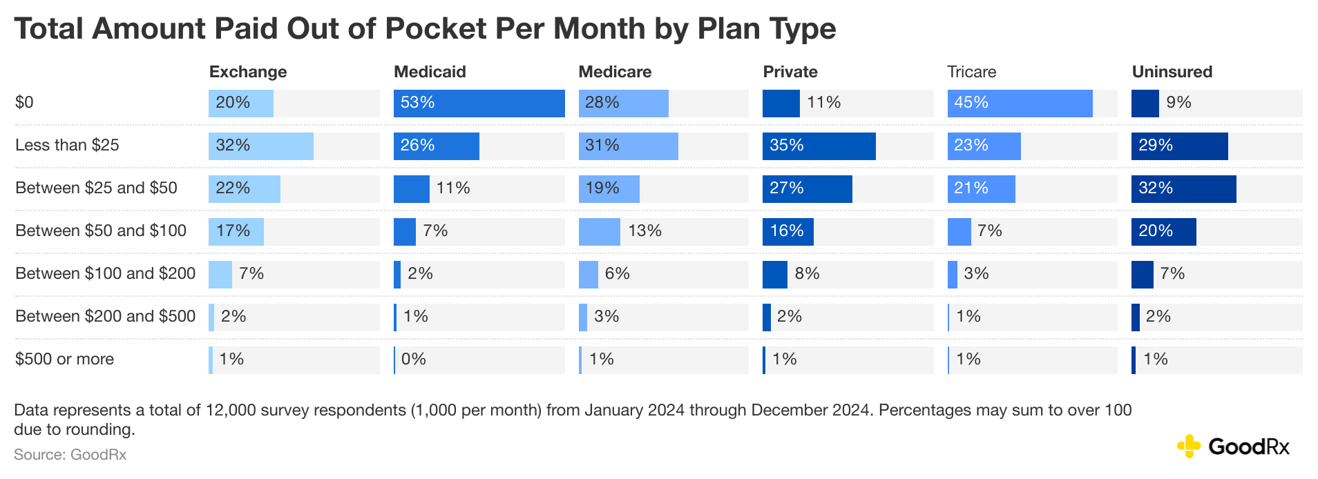 Chart showing total amount paid out of pocket per month by plan type.