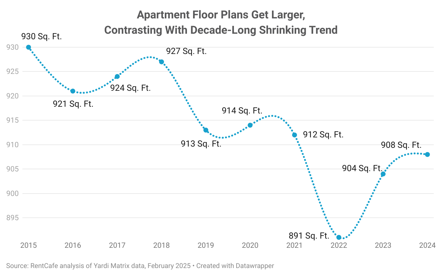 Data chart showing how apartment floor plans have gotten larger, contrasting with decade-long shrinking trend.