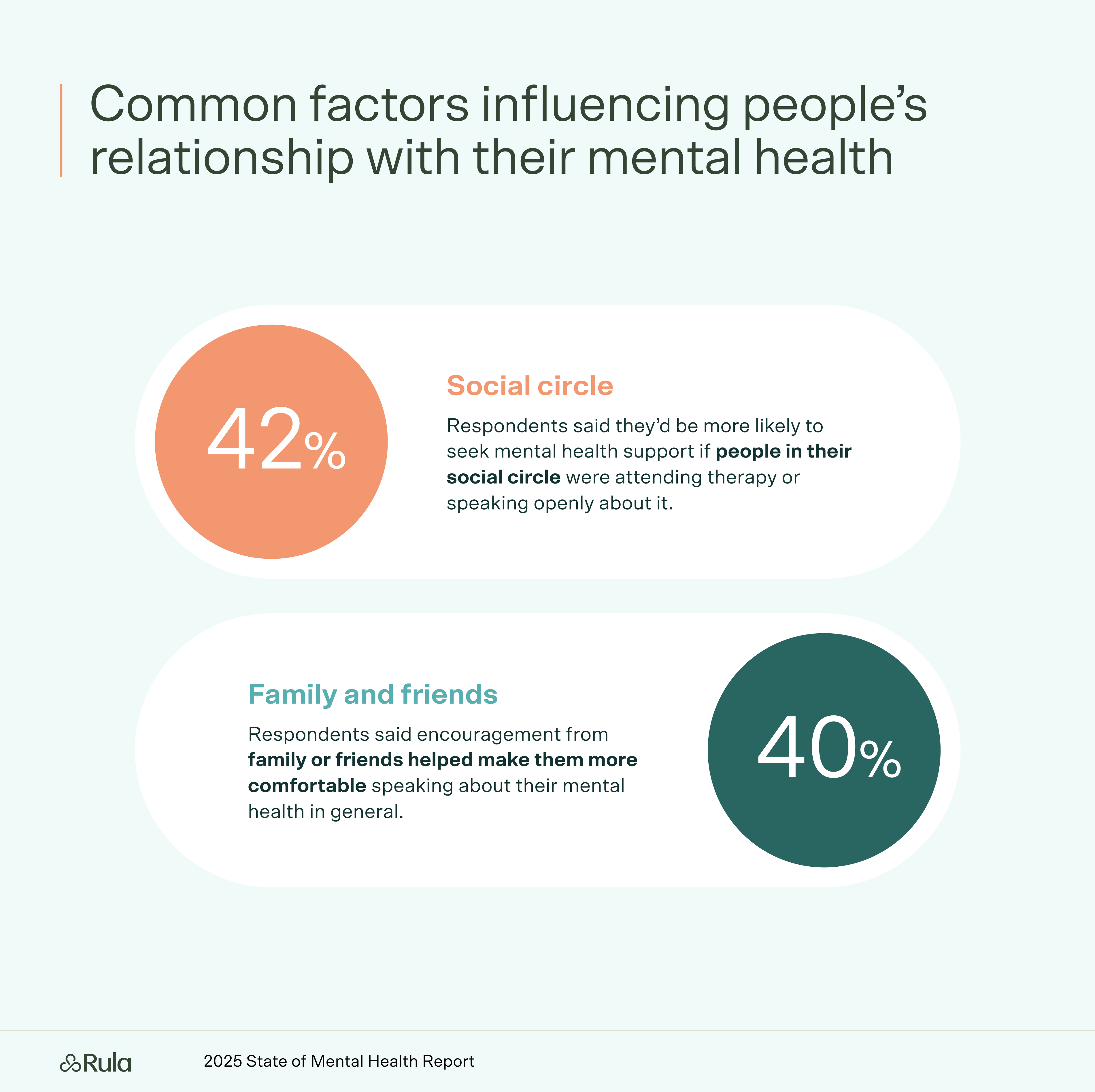 Chart on factors influencing people's relationship to their mental health.