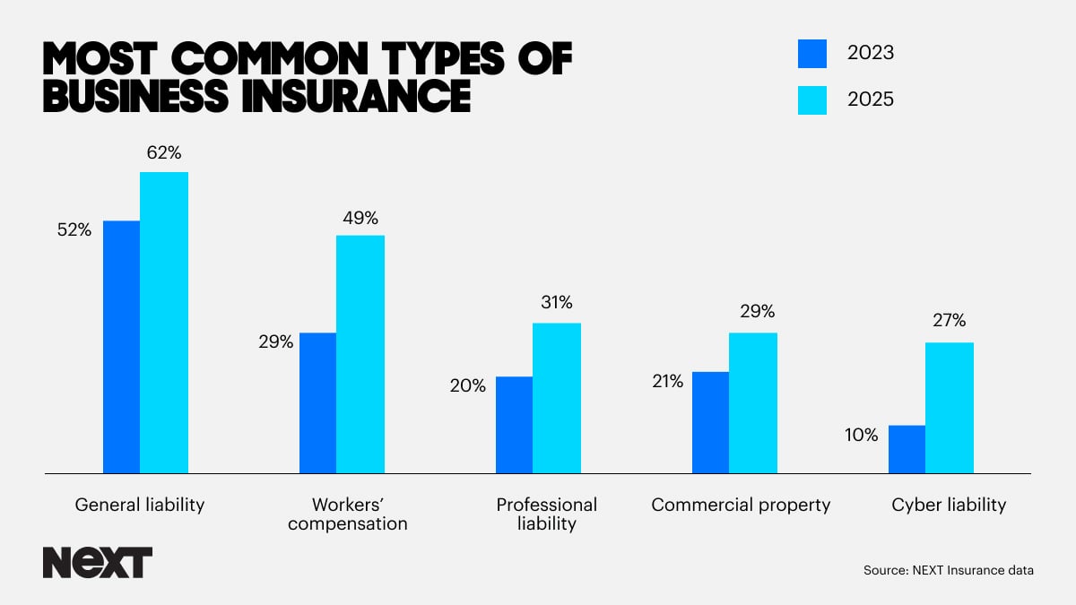 Chart showing most common types of business insurance in 2023 vs 2025.