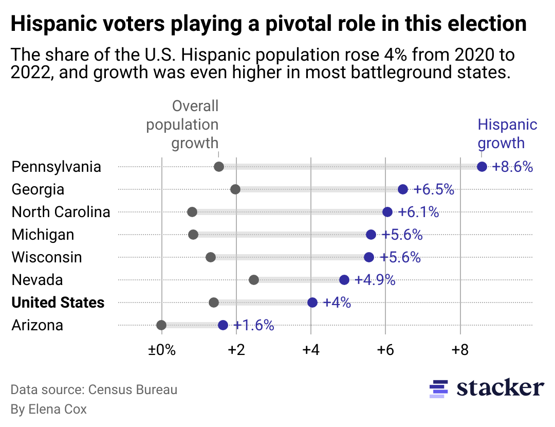 A range plot comparing the overall population growth to the Hispanic population growth in the United States and swing states between 2020 and 2022.