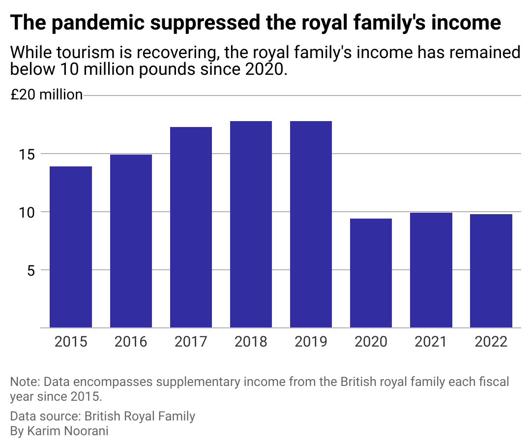 A bar chart showing income by year for the royal family