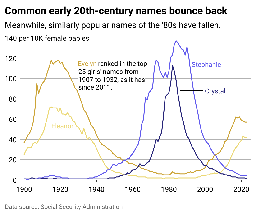 A graph showing how common 20th-century baby names have made a resurgence.