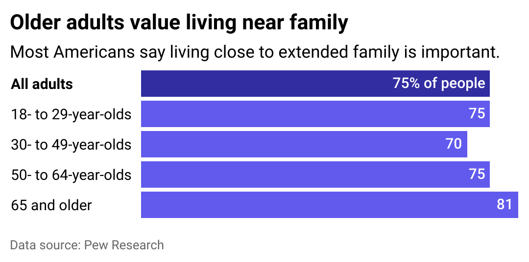 Bar chart showing how most Americans value living closer to family, with older adults most likely to say it is important.